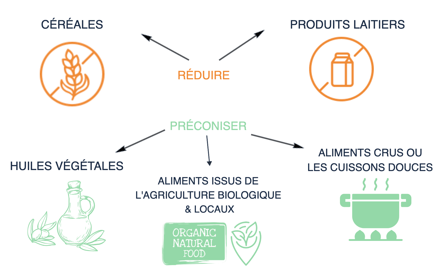 Réduire les céréales et le produits laitiers