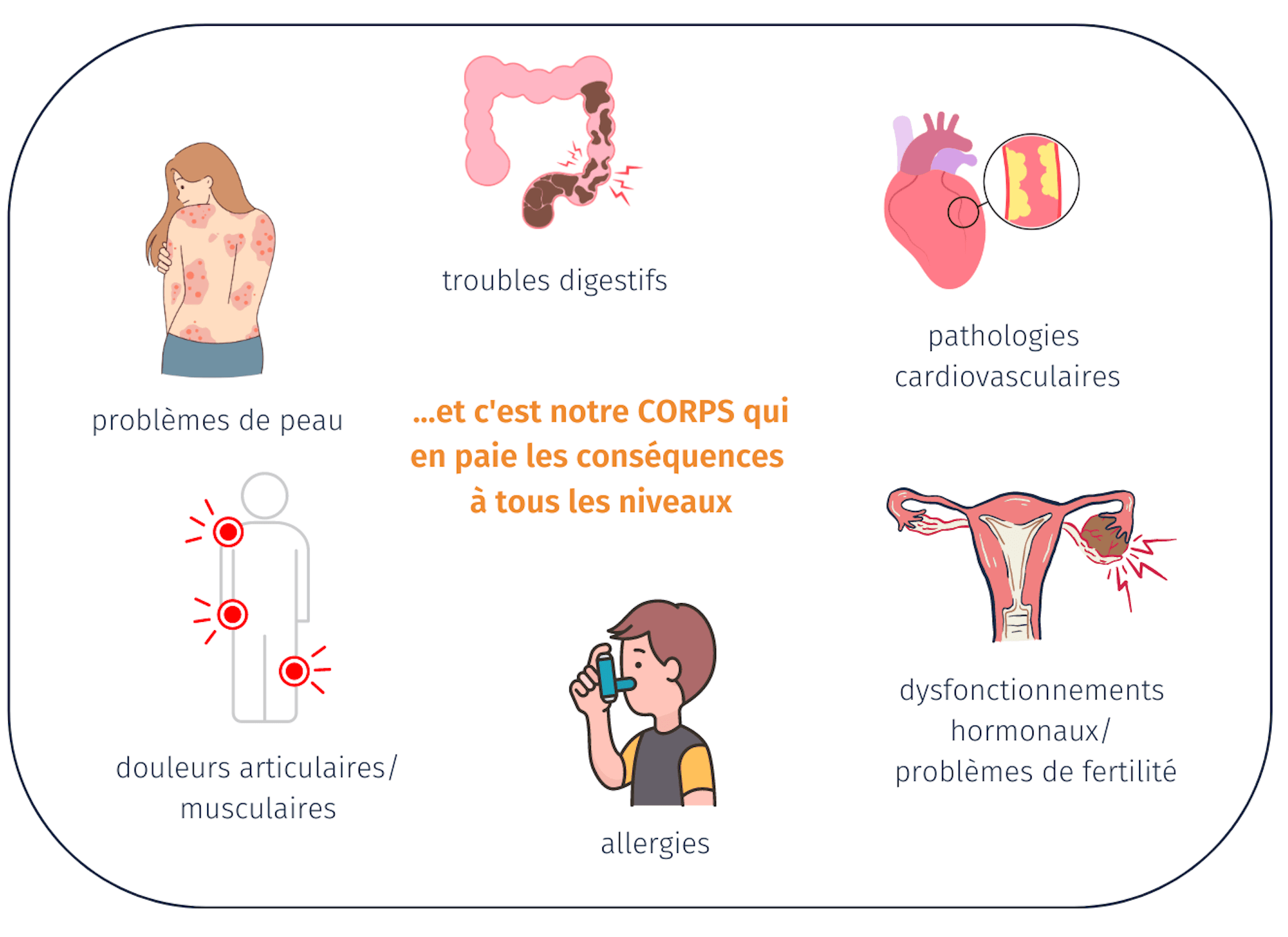 Notre corps paie les conséquences